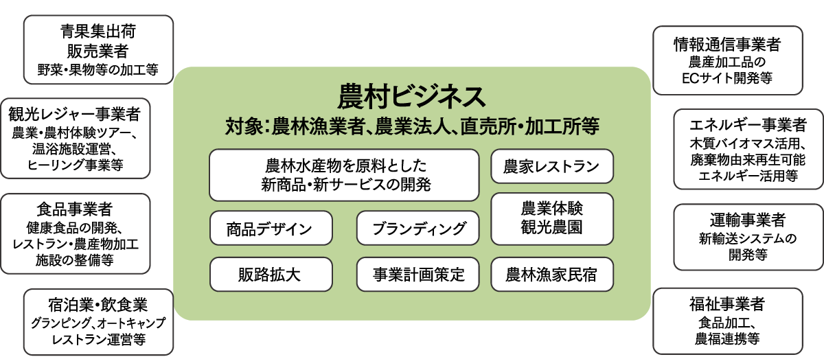 農村ビジネス　イメージ