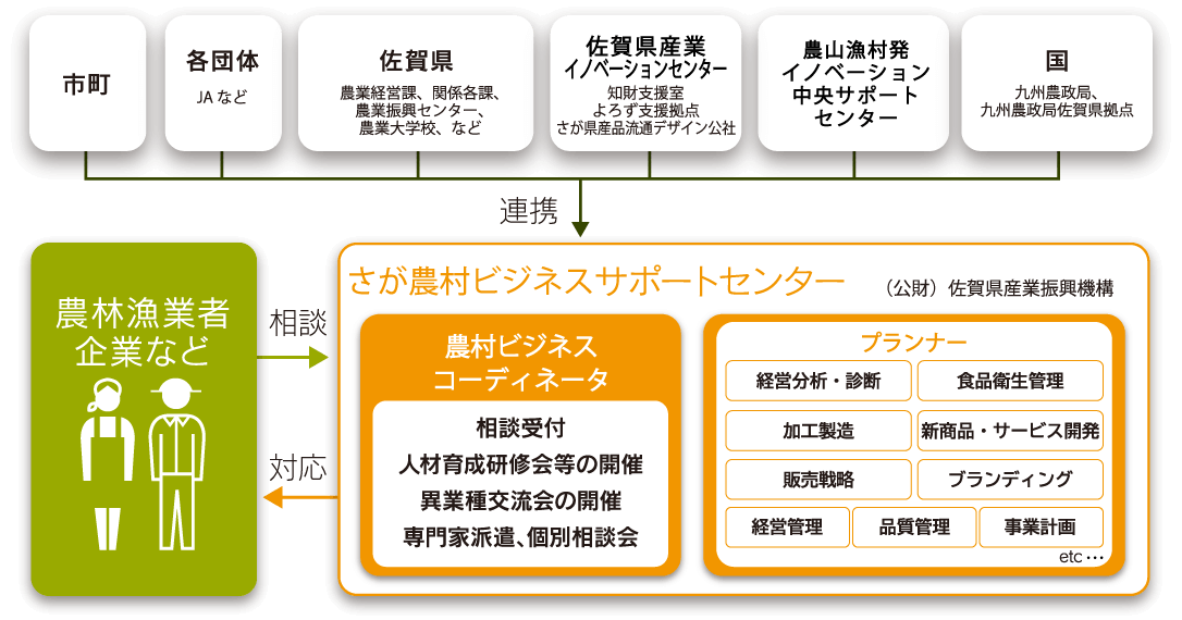 さが農村ビジネスサポートセンター支援体制