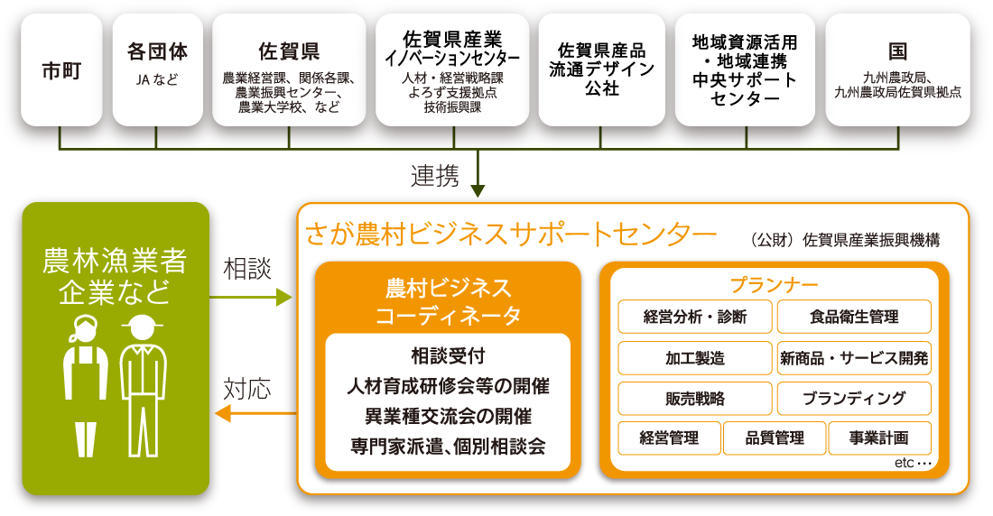 さが農村ビジネスサポートセンター2025年度支援体制