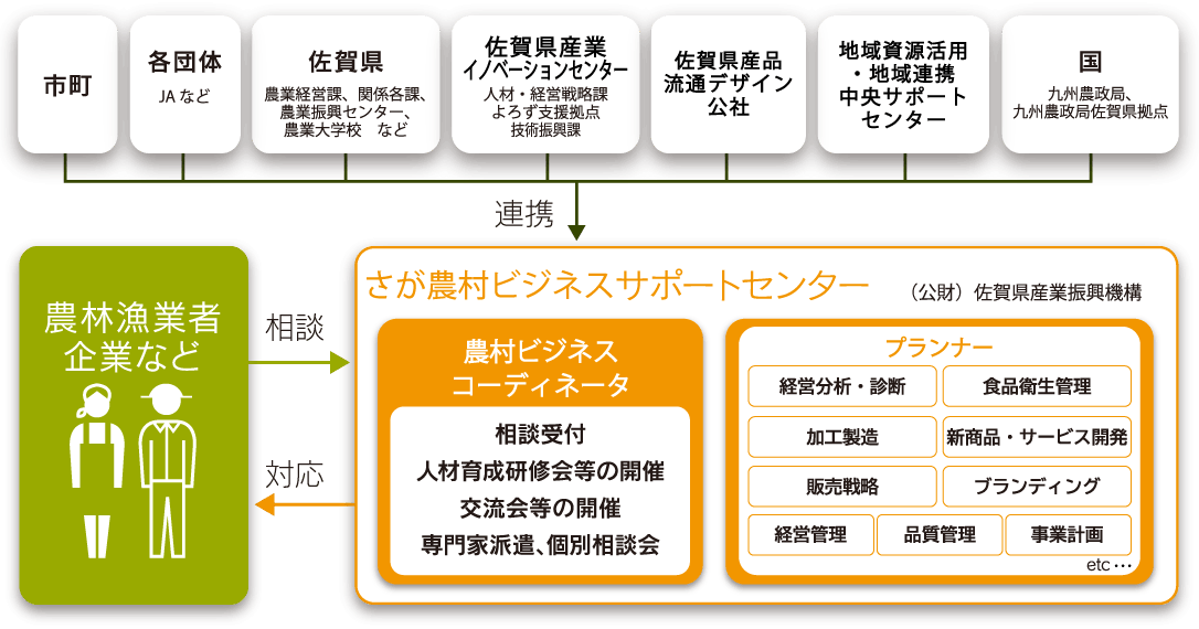 さが農村ビジネスサポートセンター支援体制
